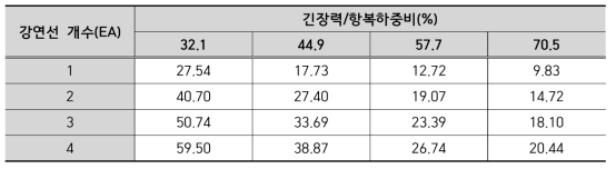 강연선 개수에 따른 축력 증가율(전단변위 40mm)