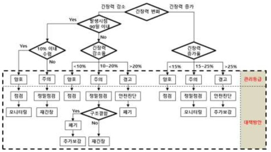 앵커 긴장력 증감에 따른 비탈면 내적 안정성 평가 알고리즘