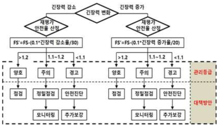 앵커 긴장력 증감에 따른 비탈면 외적 안정성 평가 알고리즘