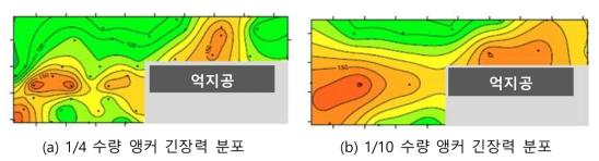 조사 수량별 잔존긴장력 분포 결과