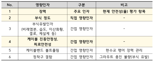 케이블 안전성 평가 영향인자