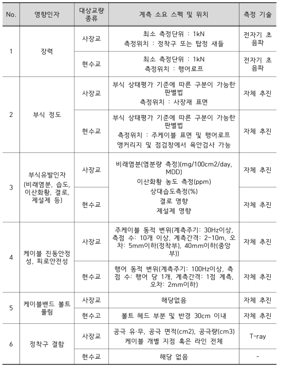 케이블 안전성 평가 영향인자 별 계측 소요 스펙 및 위치