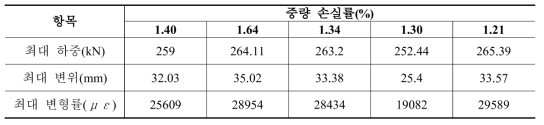 부식1단계 인장실험 결과