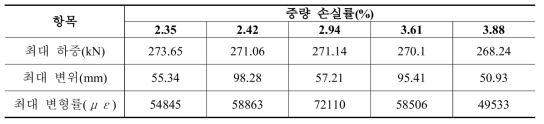 부식2단계 인장실험 결과