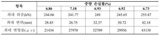 부식4단계 인장실험 결과