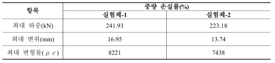 인위적 손상 실험체 실험 결과