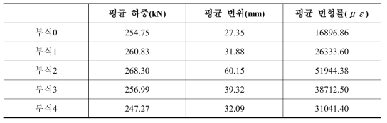 부식단계별 최대 하중, 변위, 변형률 비교