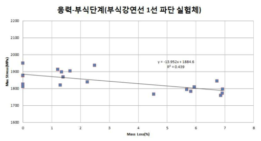 부식단계별 강연선의 중량 손실률과 파단강도의 상관관계(1연선)