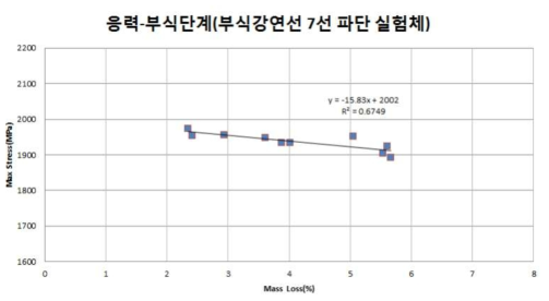 부식단계별 강연선의 중량 손실률과 파단강도의 상관관계(7연선)