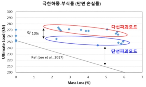 극한하중 vs. 단면손실률 곡선