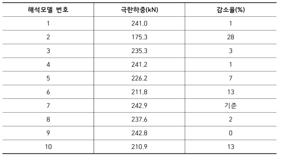 동일 부식율에 따른 극한하중