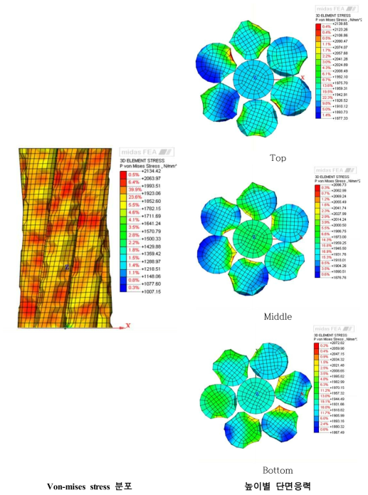 Von-mises stress 분포(해석모델(1))