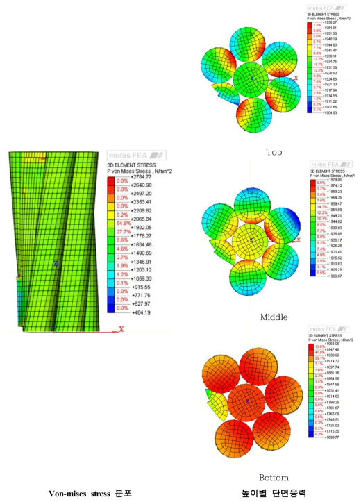 Von-mises stress 분포(해석모델(4))