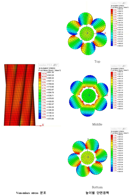 Von-mises stress 분포(해석모델(7))