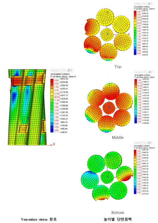 Von-mises stress 분포(해석모델(8))