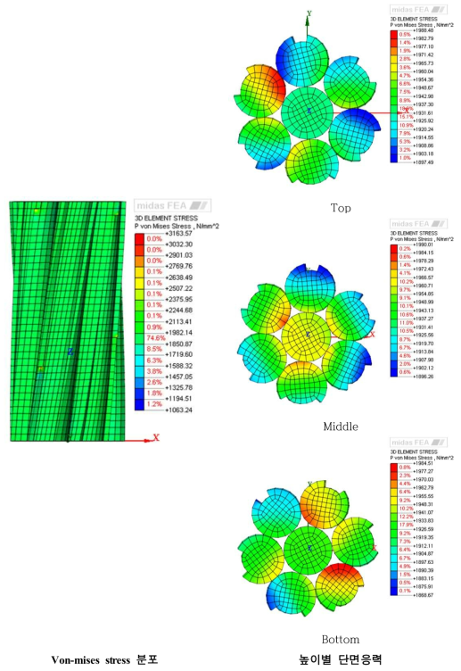 Von-mises stress 분포(해석모델(9))