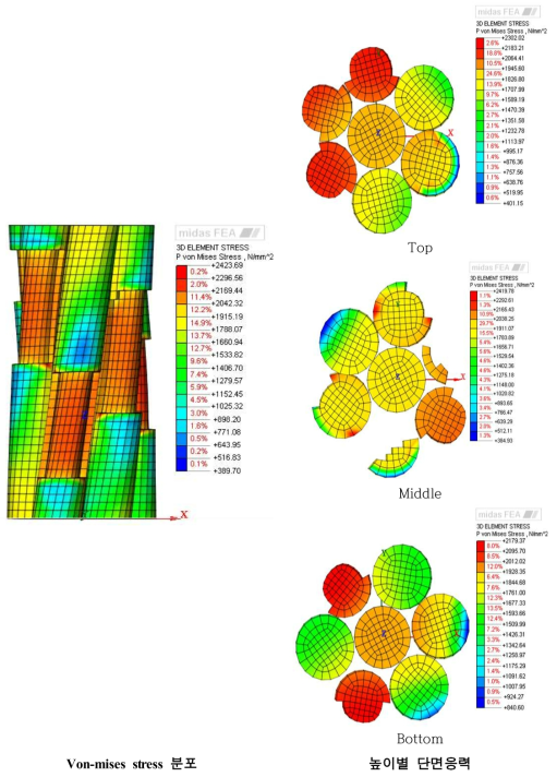 Von-mises stress 분포(해석모델(5))