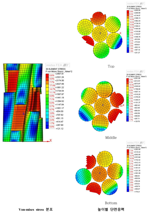 Von-mises stress 분포(해석모델(6))