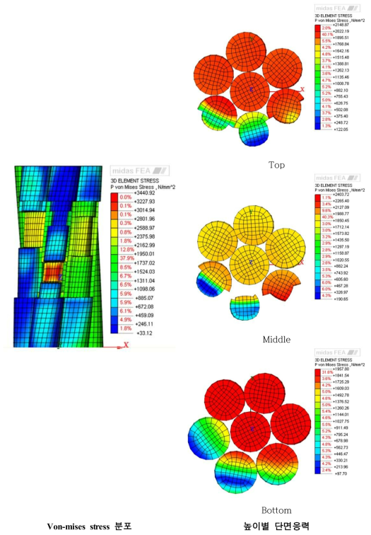 Von-mises stress 분포(해석모델(10))