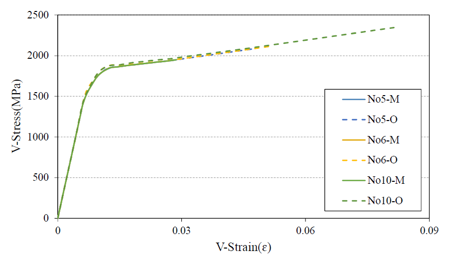 Von-mises stress 비교(Moderate state, M-중앙소선, O-외곽소선)