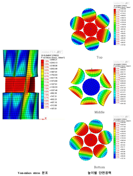 Von-mises stress 분포(해석모델(5))