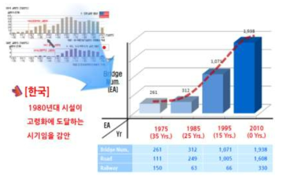 시설물 고령화 예상(한국의 교량 대상)