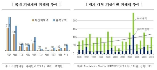 이상기후로 인한 피해