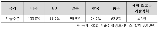 시설물 안전 및 유지관리 분야 지능형 기술수준 비교