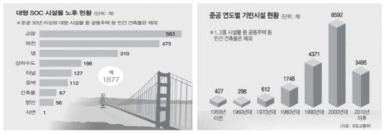 국내 SOC시설물의 노후현황 및 준공연도별 기반시설 현황