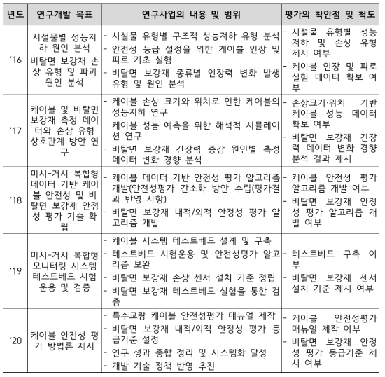 연차별 연구개발 목표 및 내용