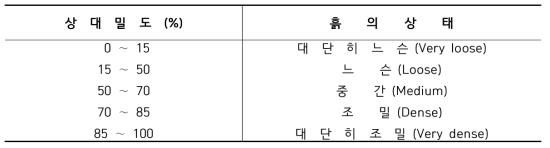 조립토의 정성적 표시