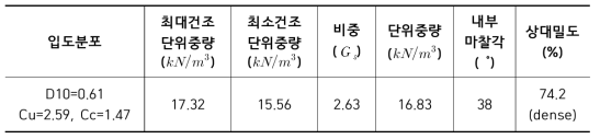 모형지반의 기본물성