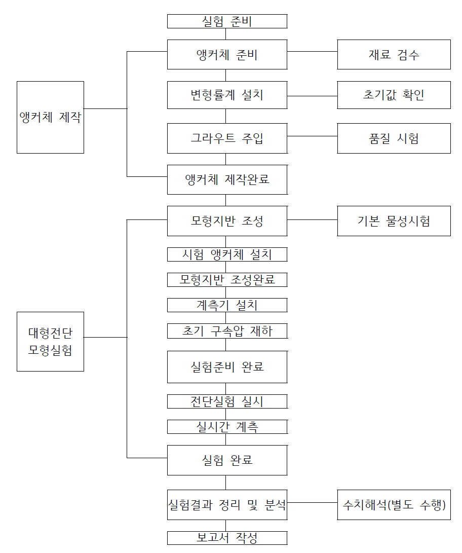 실험 순서도