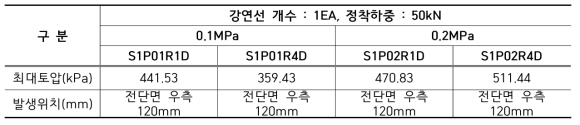 최대토압 발생 위치(강연선 1개, 80mm 전단변형 발생시)