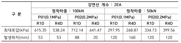 최대토압 발생 위치(강연선 2개, 80mm 전단변형 발생시)