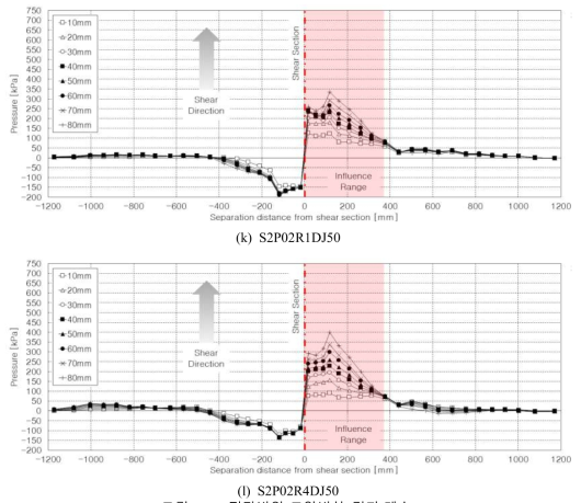 전단변위-토압변화 결과(계속)