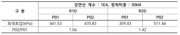 구속압에 따른 최대토압 분석(강연선 1개, 80mm 전단변형 발생시)