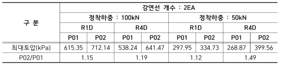 구속압에 따른 최대토압 분석(강연선 2개, 80mm 전단변형 발생시)