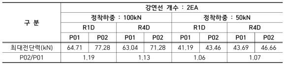 이격거리 case별 최대전단력(강연선 2개, 80mm 전단변형 발생시)