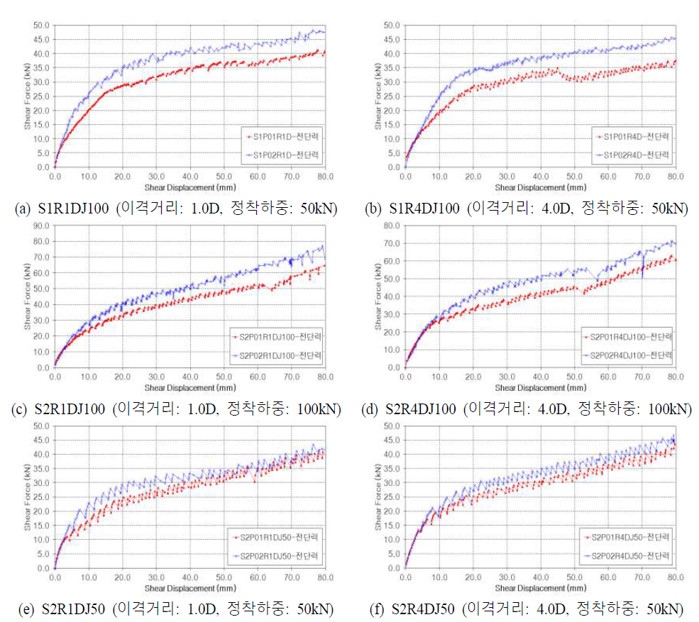 구속압에 따른 전단변위-전단력관계