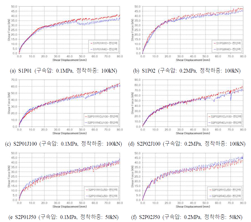 이격거리에 따른 전단변위-전단력관계