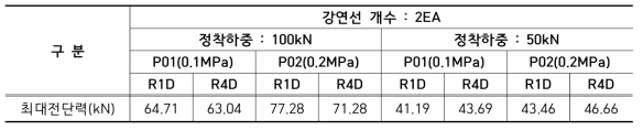 구속압 case별 최대전단력(강연선 2개, 80mm 전단변형 발생시)