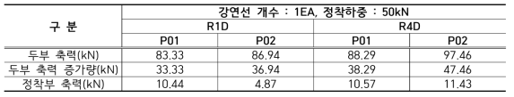 전단실험 종류 후 구속압에 따른 앵커 축력(강연선 1개, 80mm 전단변형 발생시)