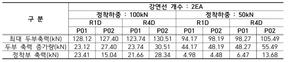 전단시험 종료 후 구속압에 따른 앵커 축력(강연선 2개, 80mm 전단변형 발생시)