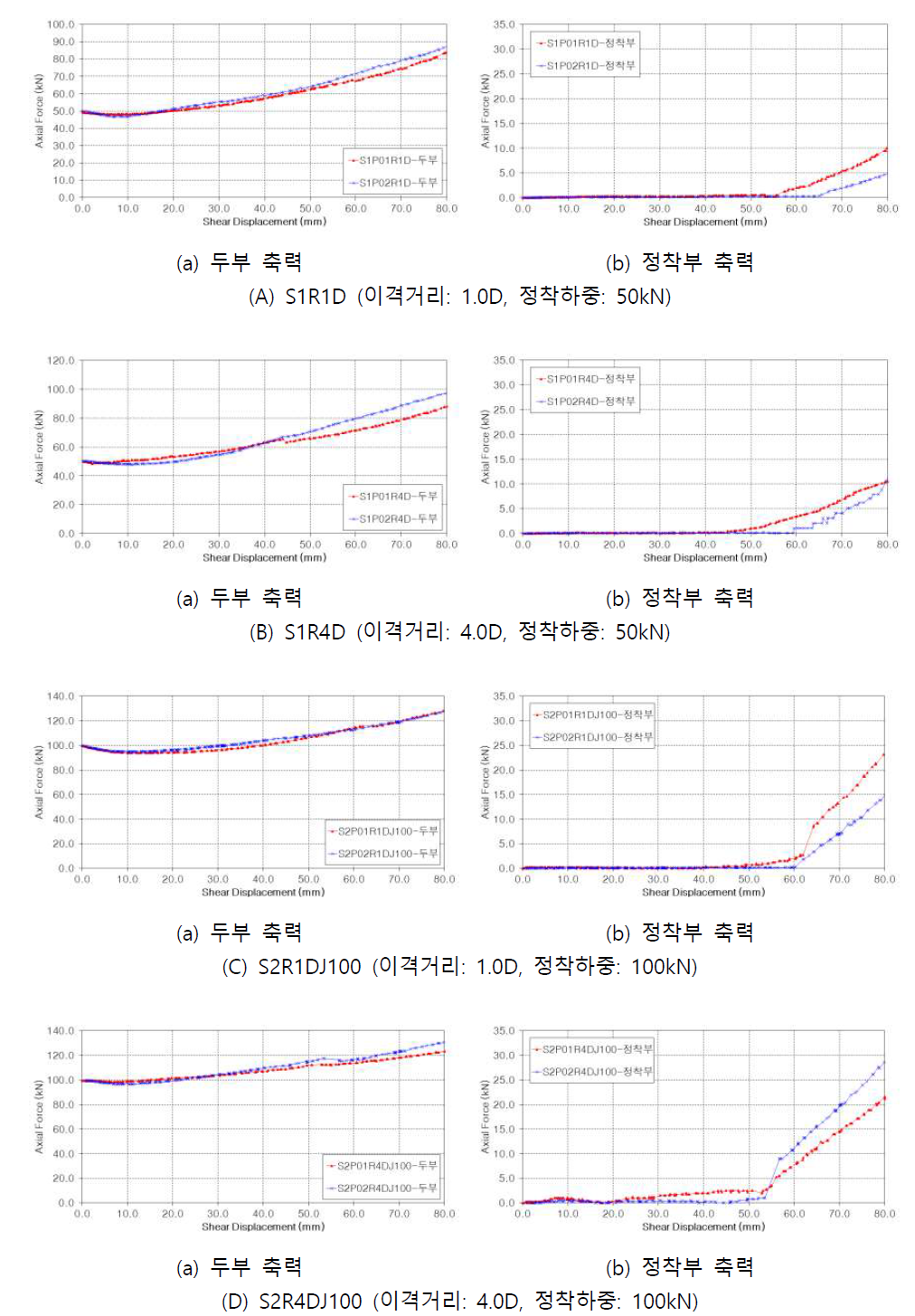 구속압에 따른 앵커 축력변화