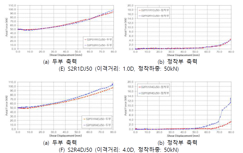 구속압에 따른 앵커 축력변화(계속)