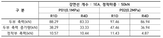 전단실험 종류 후 이격거리에 따른 앵커 축력(강연선 1개, 80mm 전단변형 발생시)