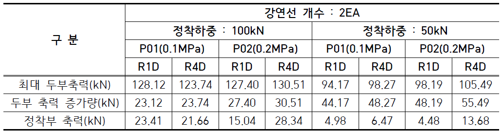 전단시험 종료 후 이격거리에 따른 앵커 축력(강연선 2개, 80mm 전단변형 발생시)