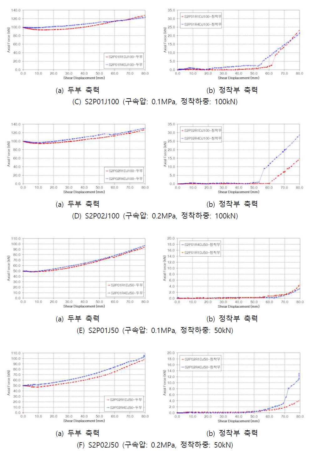 이격거리에 따른 앵커 축력 변화(계속)