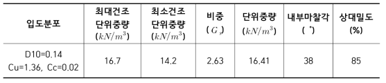 모형지반의 기본물성